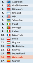 Grafik: APA, Quelle: APA/Lisbon Council