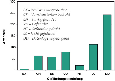 Bild: Quelle: Myers et. al 2000, veroeffentlicht in der Broschuere 