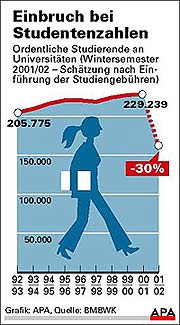 Grafik: APA