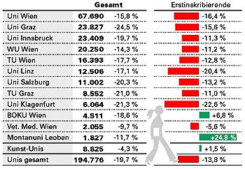 Graphik: APA