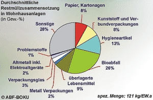 Restmüllzusammensetzung in Wohnhausanlagen