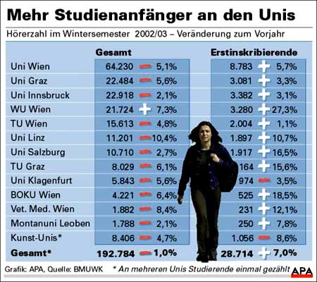 Bild: APA